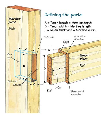 Defining the parts