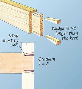 Through wedge